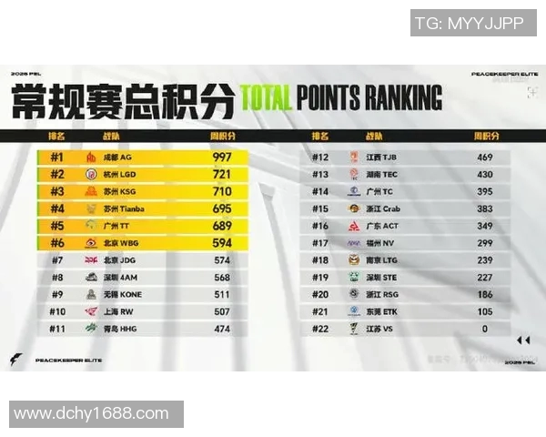 2026电竞新闻全明星赛积分榜更新EDG以63分稳居第一名引发关注